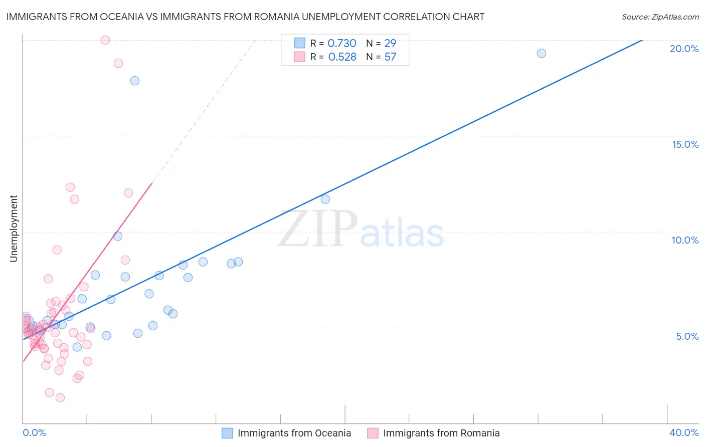 Immigrants from Oceania vs Immigrants from Romania Unemployment