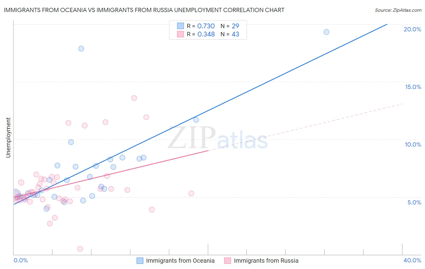 Immigrants from Oceania vs Immigrants from Russia Unemployment