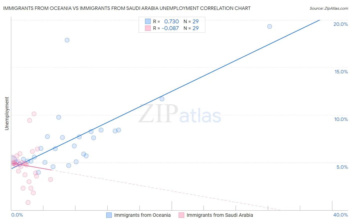 Immigrants from Oceania vs Immigrants from Saudi Arabia Unemployment