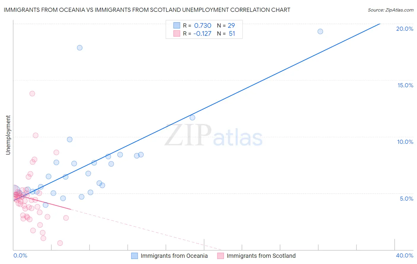 Immigrants from Oceania vs Immigrants from Scotland Unemployment