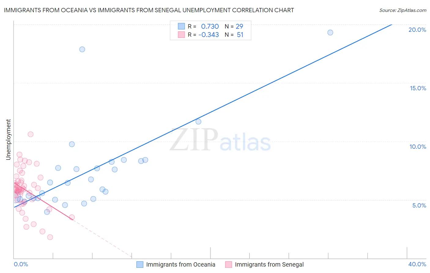 Immigrants from Oceania vs Immigrants from Senegal Unemployment