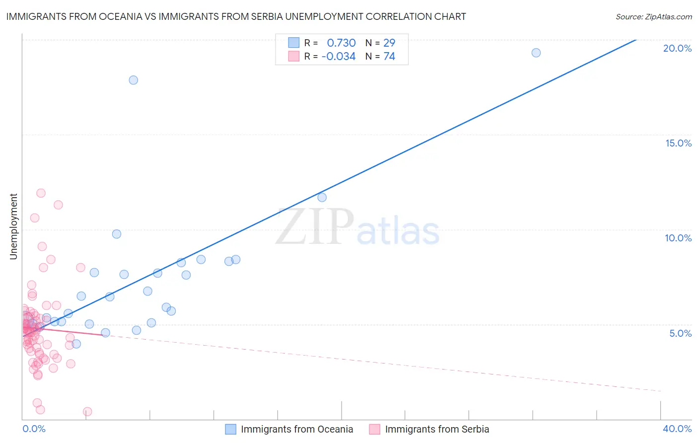 Immigrants from Oceania vs Immigrants from Serbia Unemployment