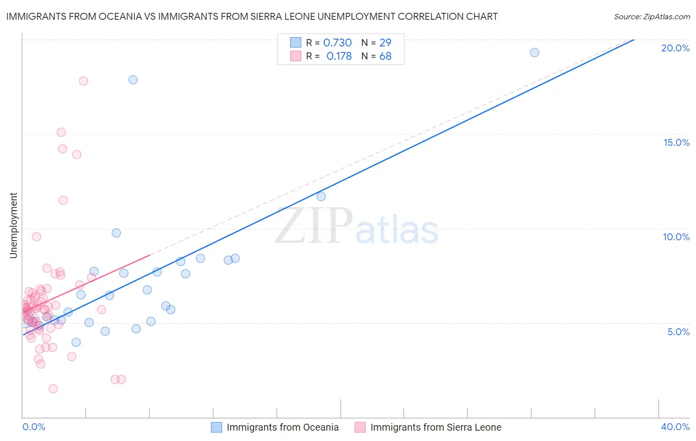 Immigrants from Oceania vs Immigrants from Sierra Leone Unemployment