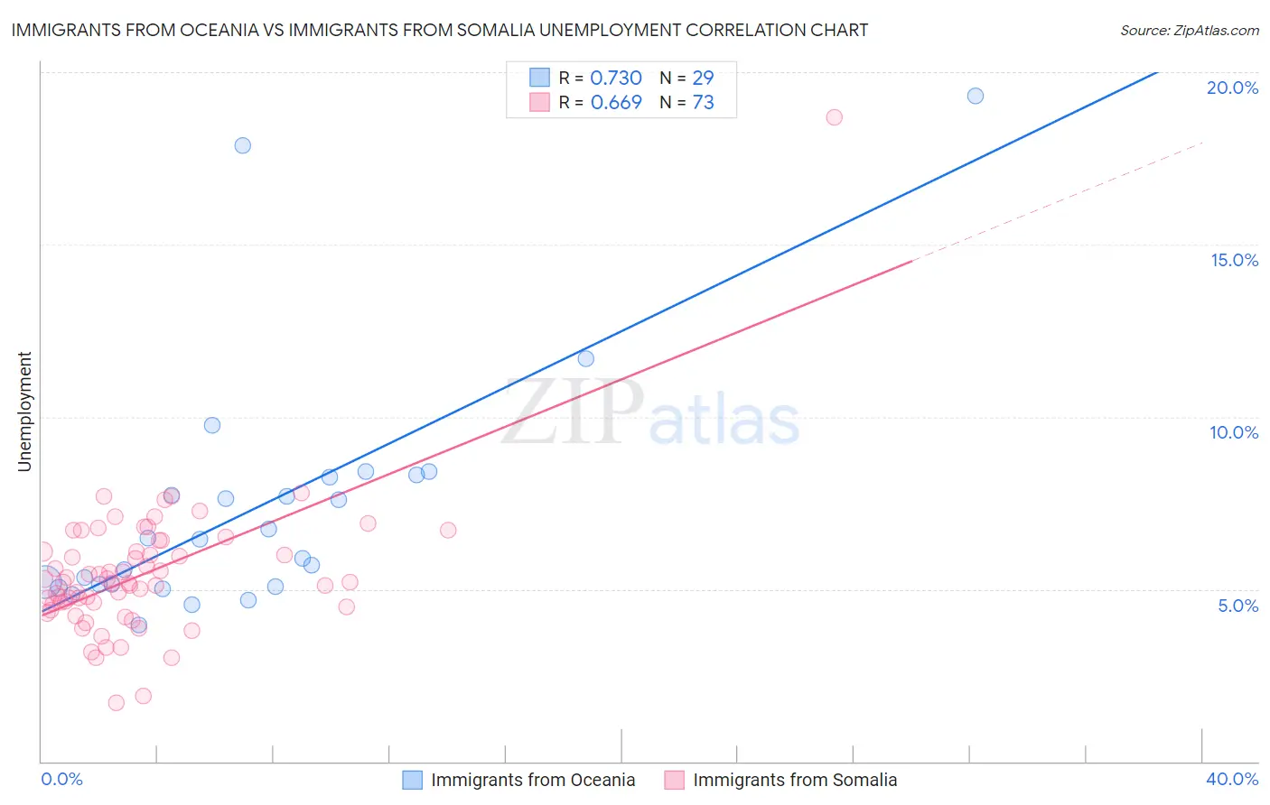 Immigrants from Oceania vs Immigrants from Somalia Unemployment