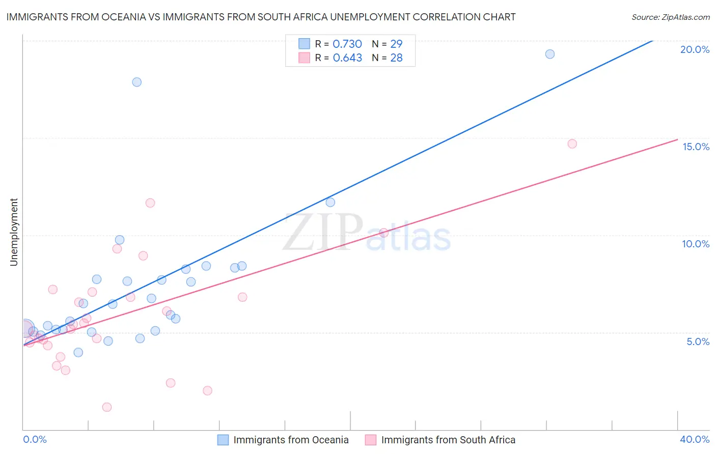 Immigrants from Oceania vs Immigrants from South Africa Unemployment