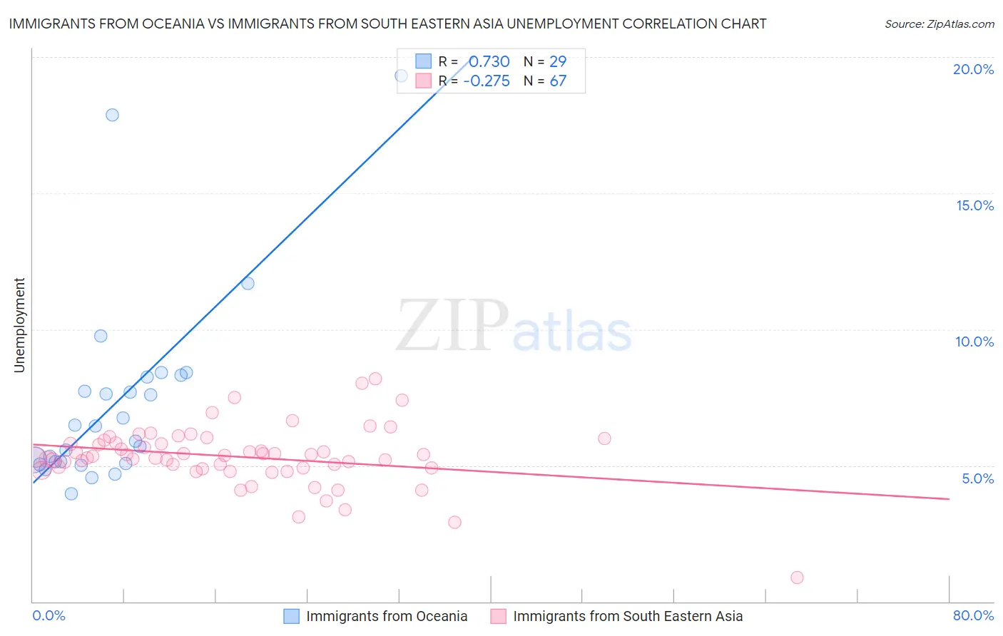 Immigrants from Oceania vs Immigrants from South Eastern Asia Unemployment