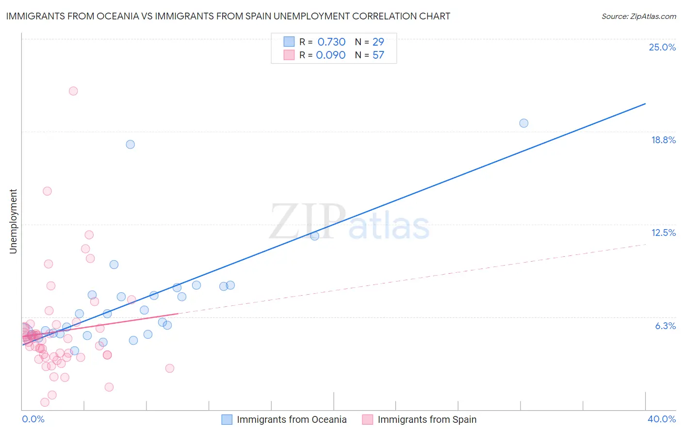 Immigrants from Oceania vs Immigrants from Spain Unemployment