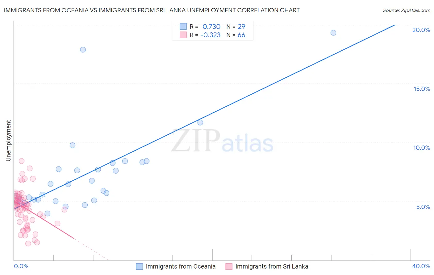 Immigrants from Oceania vs Immigrants from Sri Lanka Unemployment