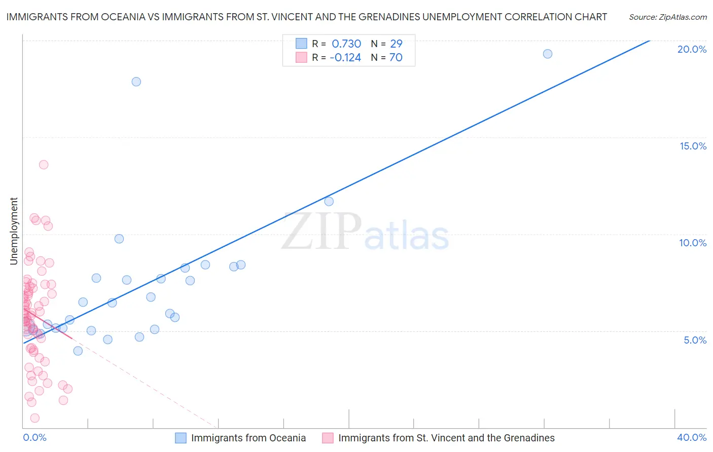 Immigrants from Oceania vs Immigrants from St. Vincent and the Grenadines Unemployment