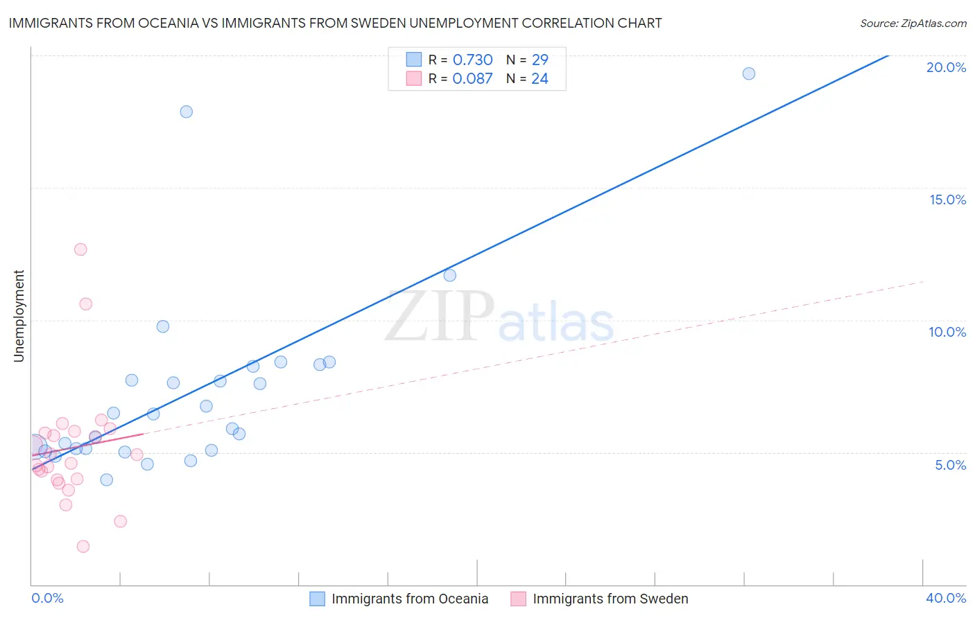 Immigrants from Oceania vs Immigrants from Sweden Unemployment