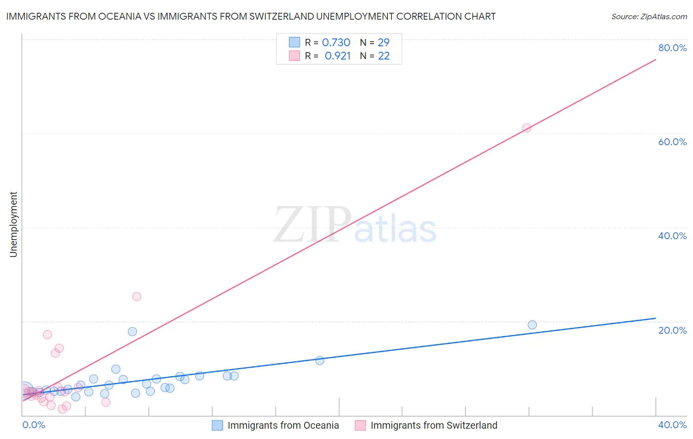Immigrants from Oceania vs Immigrants from Switzerland Unemployment