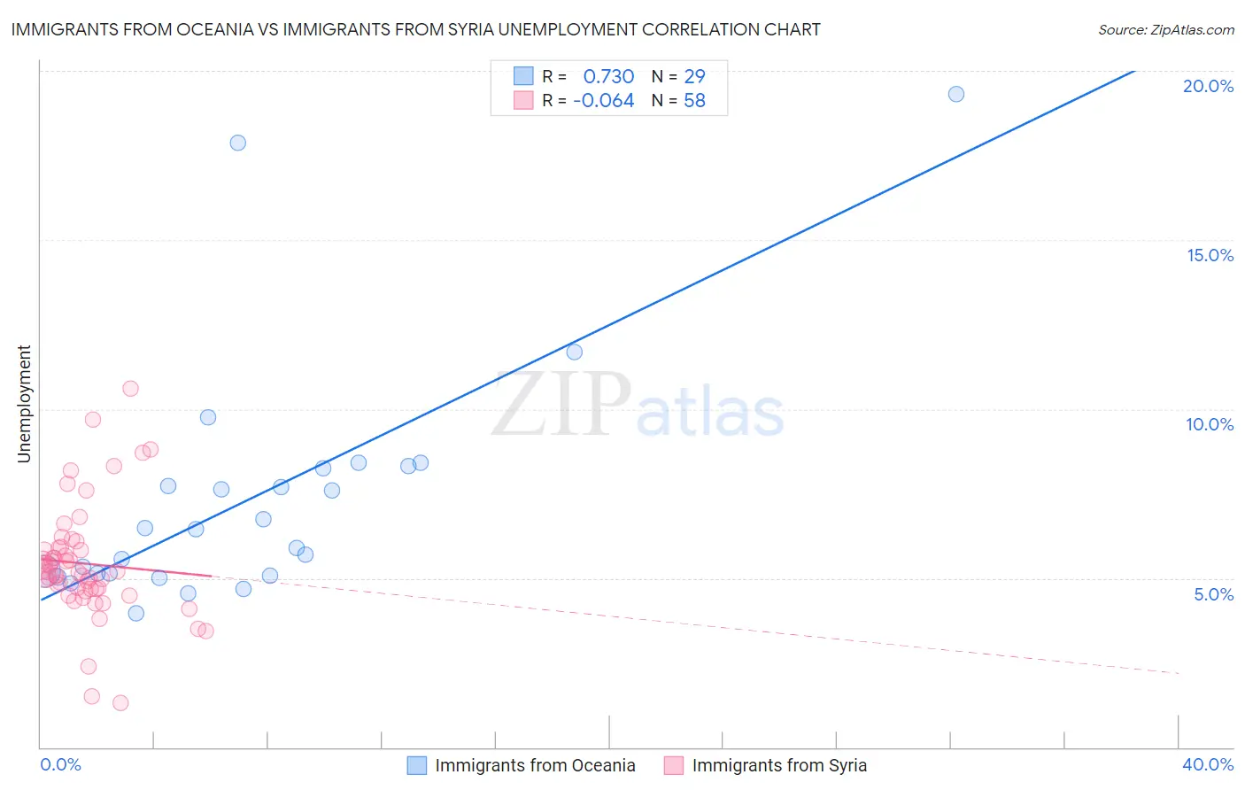 Immigrants from Oceania vs Immigrants from Syria Unemployment