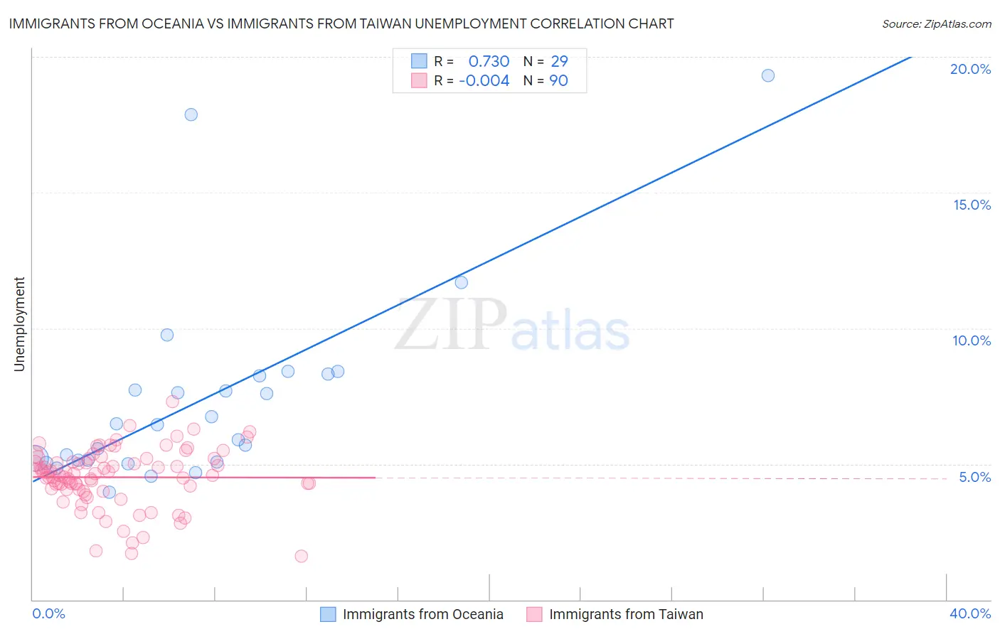 Immigrants from Oceania vs Immigrants from Taiwan Unemployment