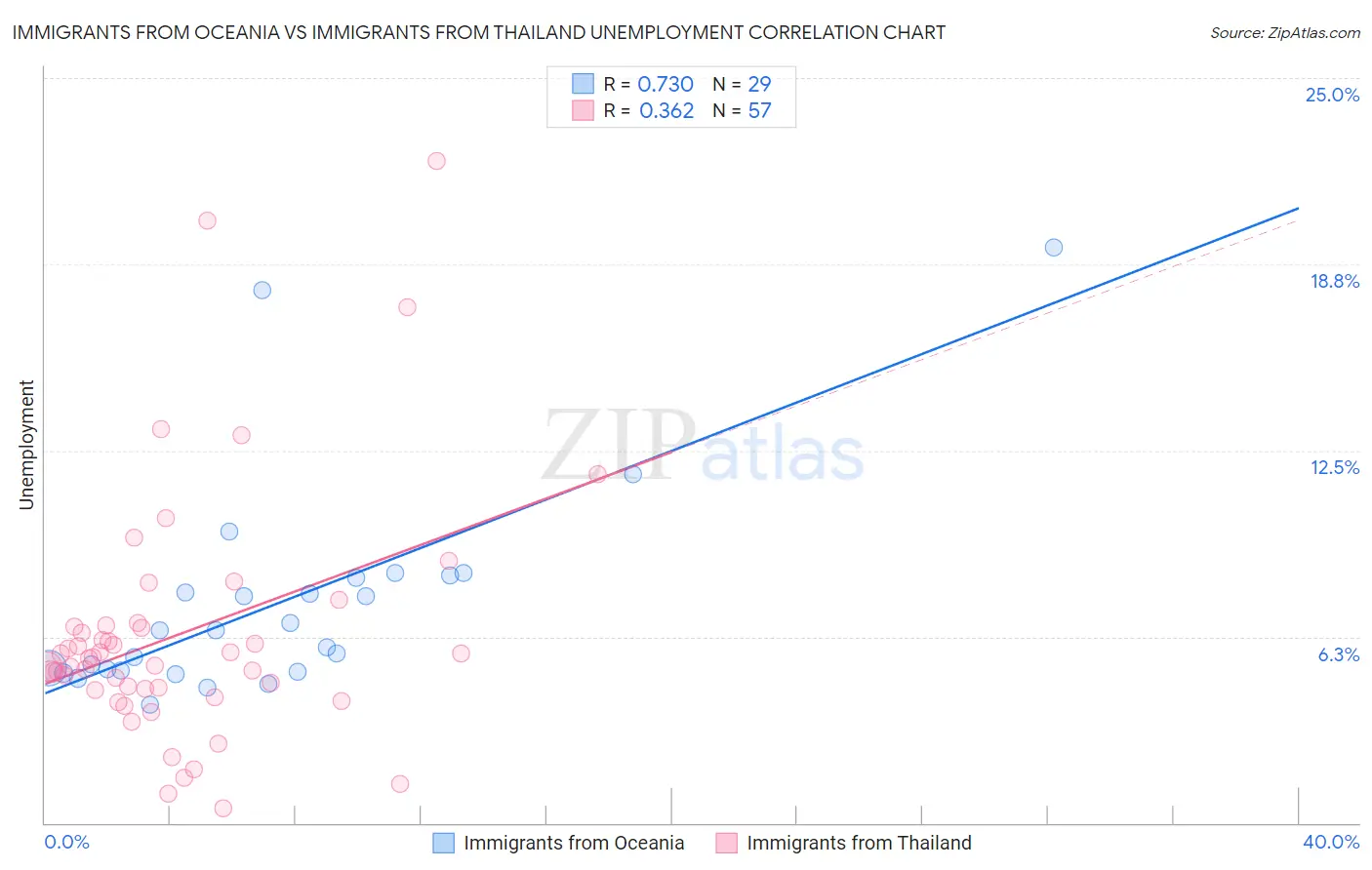 Immigrants from Oceania vs Immigrants from Thailand Unemployment