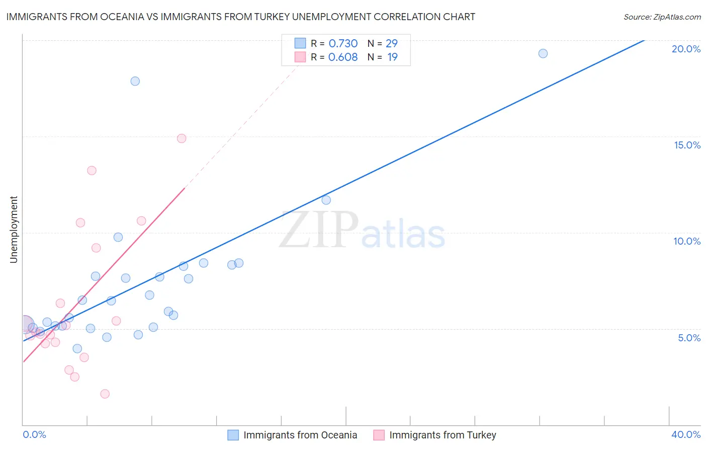 Immigrants from Oceania vs Immigrants from Turkey Unemployment