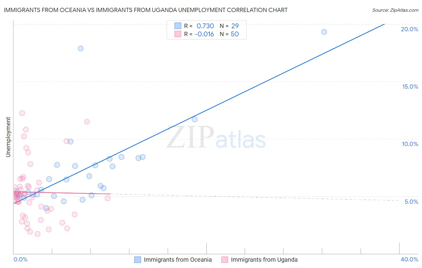 Immigrants from Oceania vs Immigrants from Uganda Unemployment