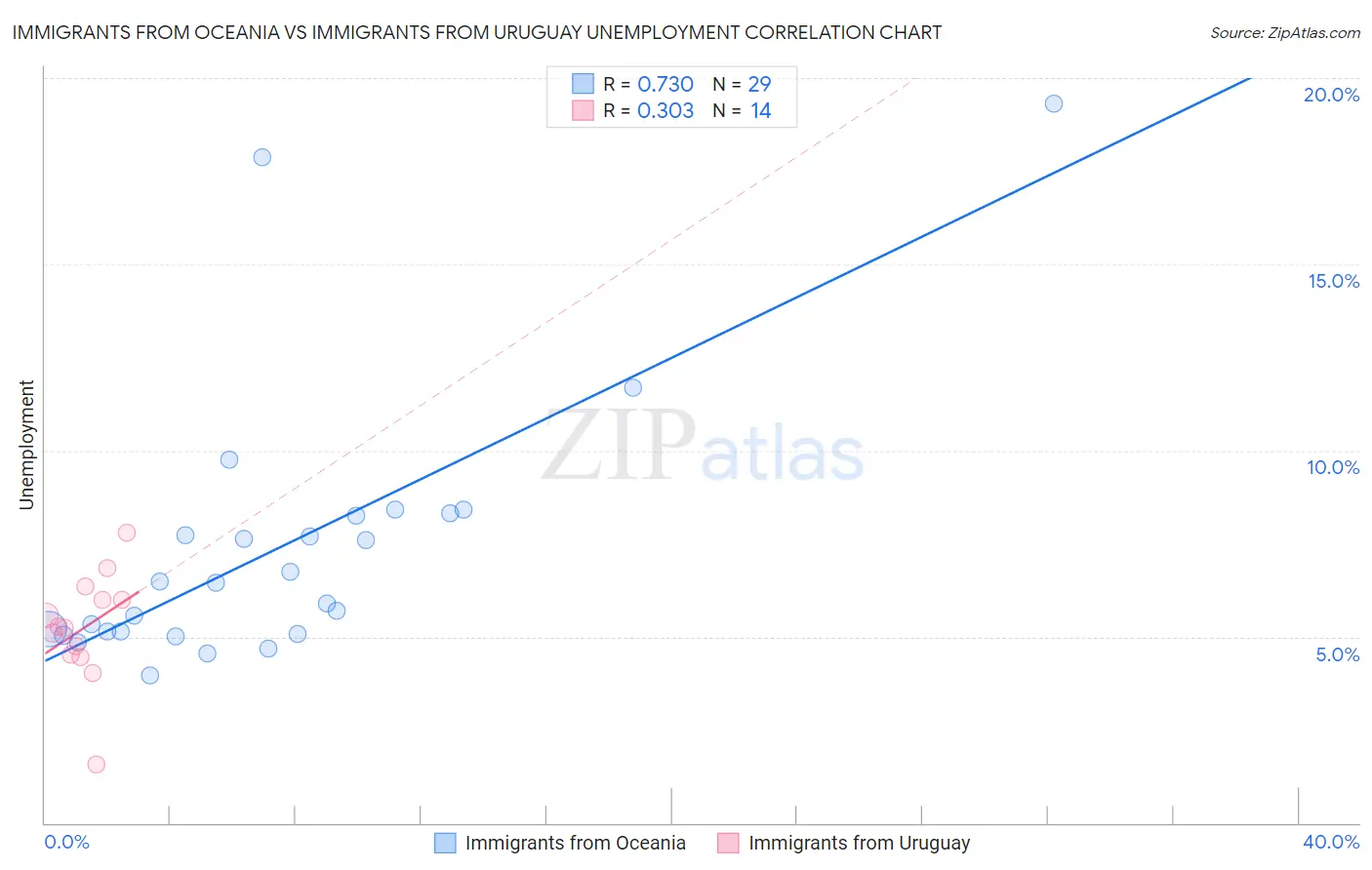 Immigrants from Oceania vs Immigrants from Uruguay Unemployment