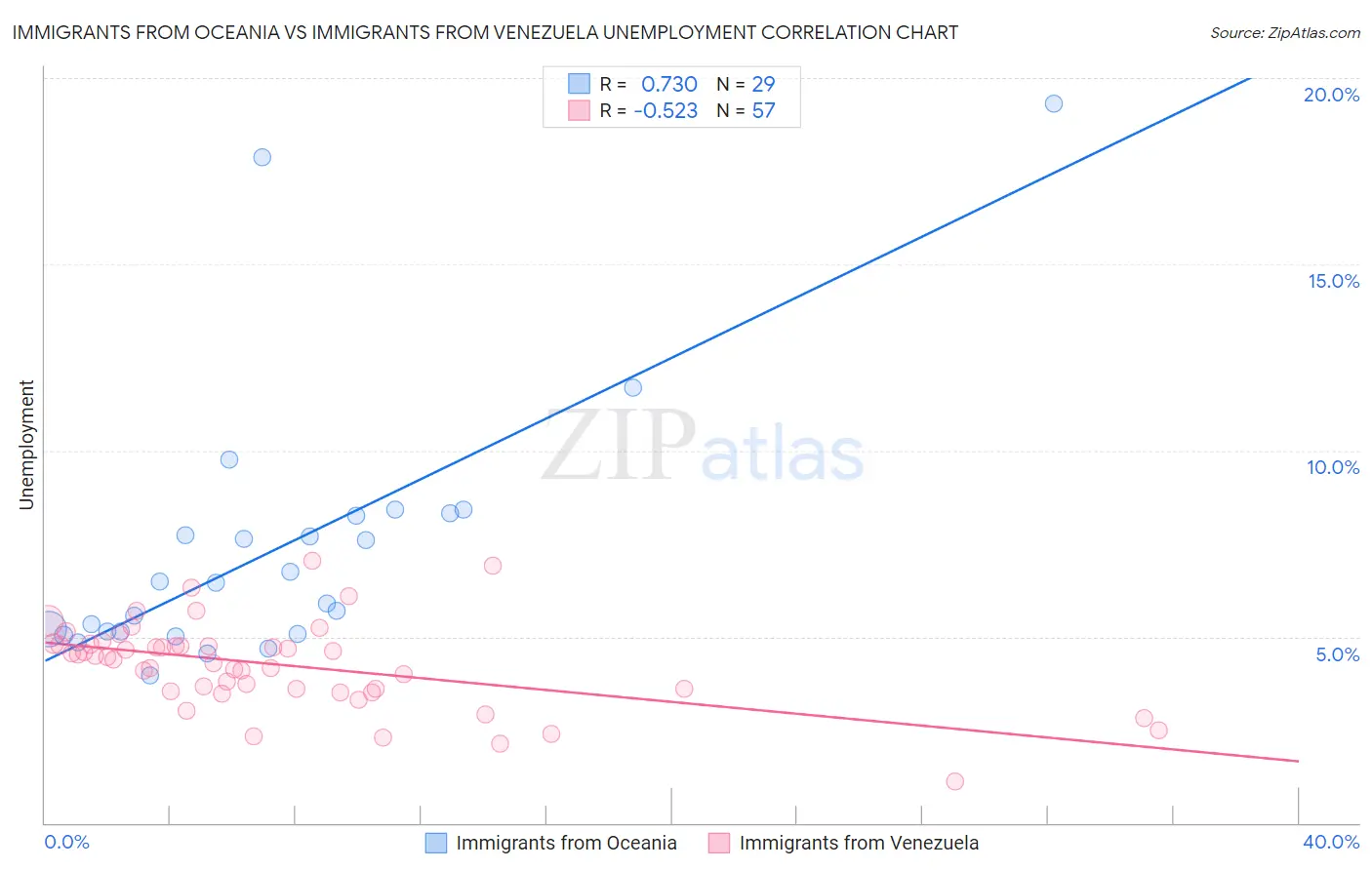 Immigrants from Oceania vs Immigrants from Venezuela Unemployment