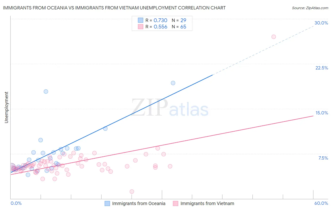 Immigrants from Oceania vs Immigrants from Vietnam Unemployment