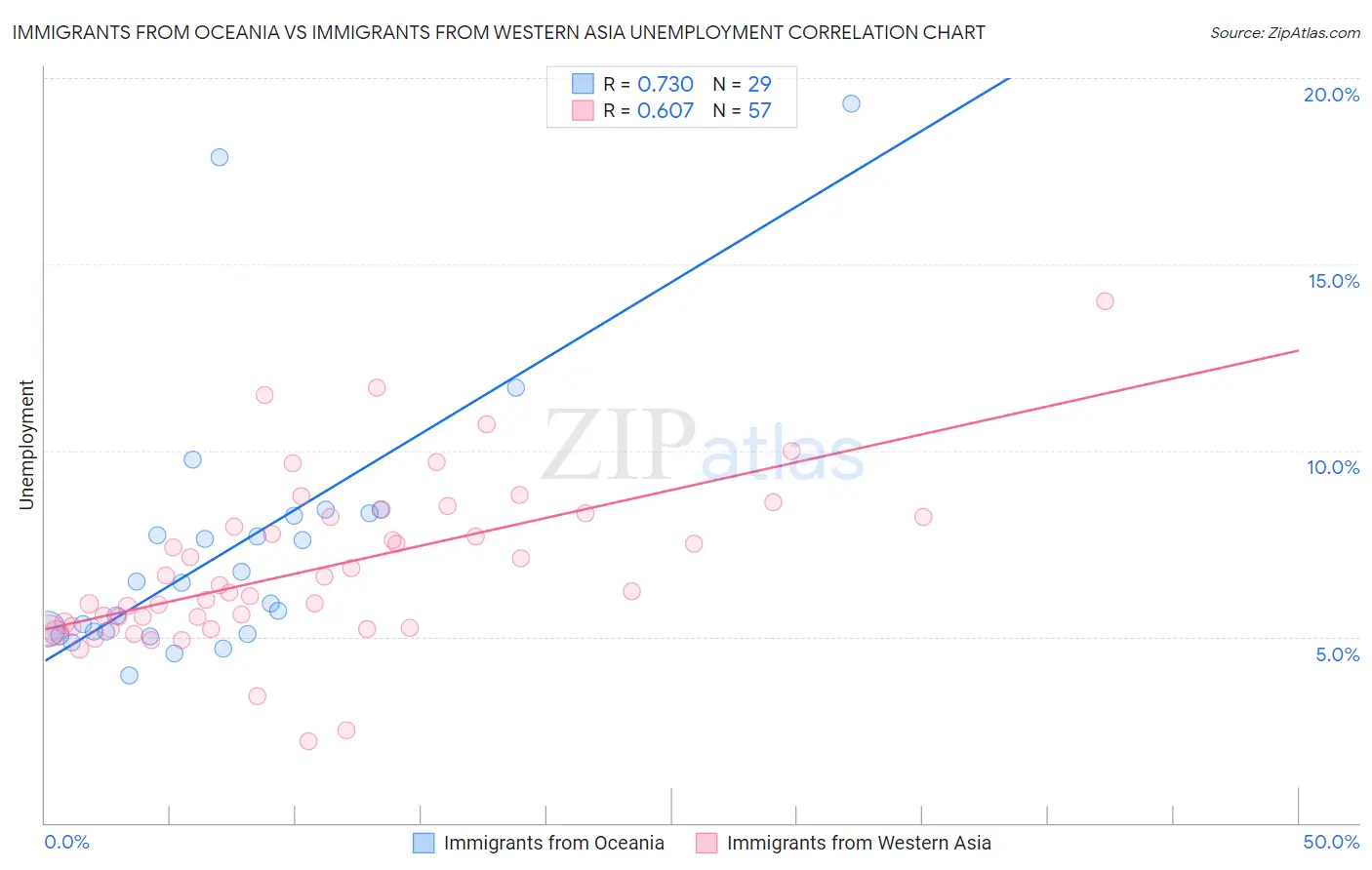 Immigrants from Oceania vs Immigrants from Western Asia Unemployment