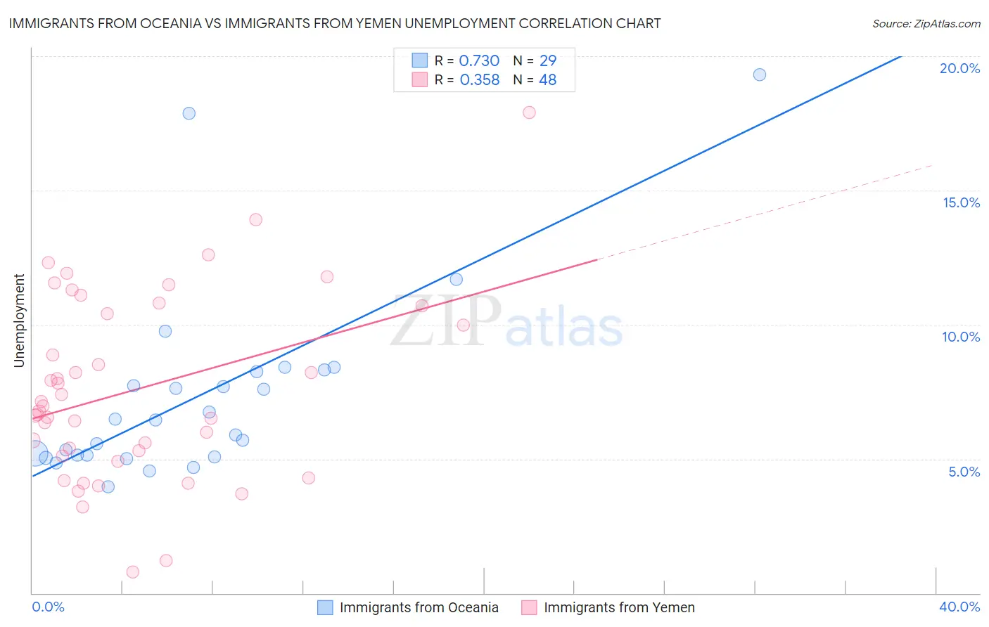 Immigrants from Oceania vs Immigrants from Yemen Unemployment