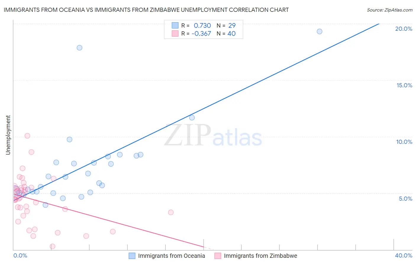Immigrants from Oceania vs Immigrants from Zimbabwe Unemployment