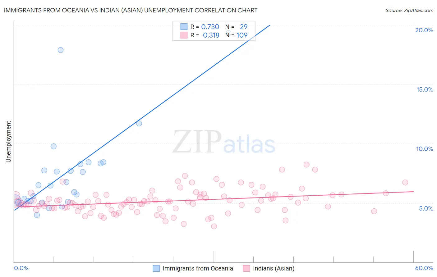 Immigrants from Oceania vs Indian (Asian) Unemployment