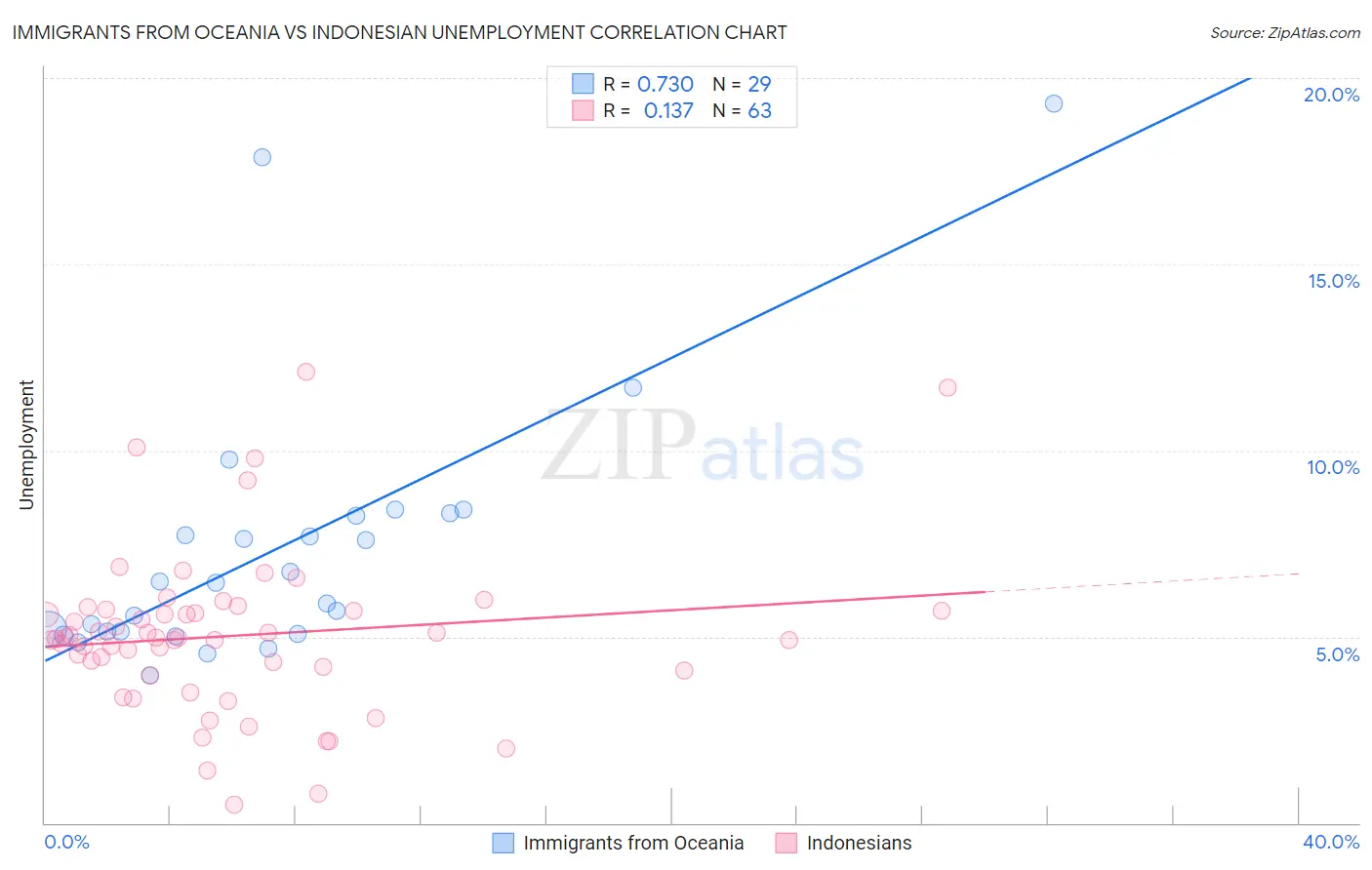 Immigrants from Oceania vs Indonesian Unemployment