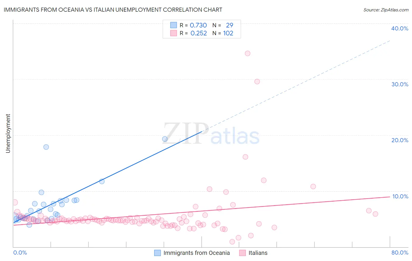 Immigrants from Oceania vs Italian Unemployment