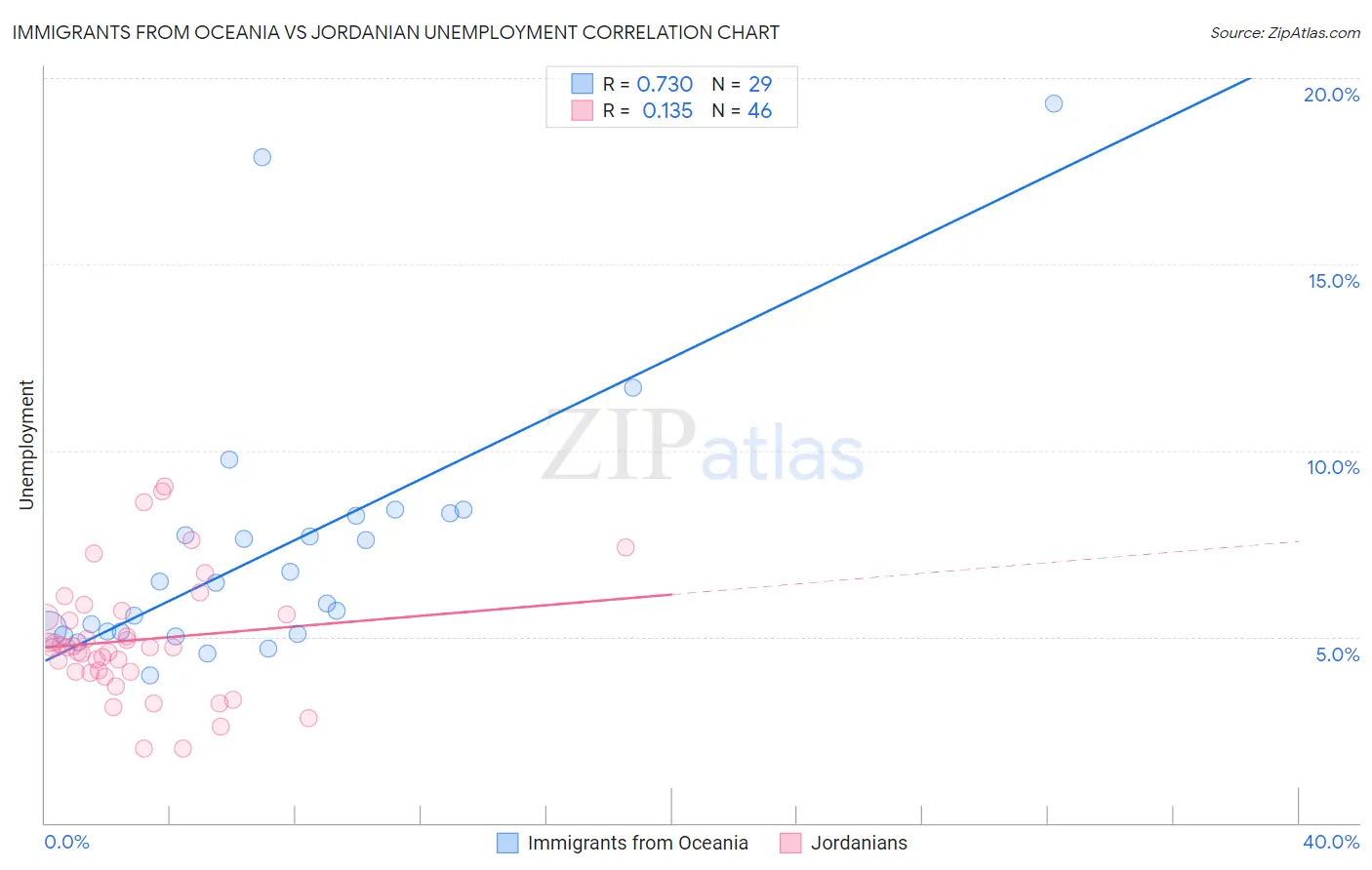 Immigrants from Oceania vs Jordanian Unemployment