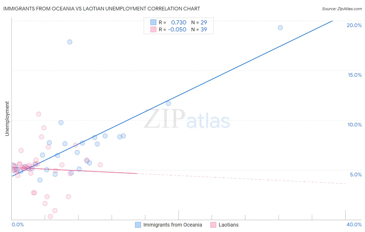 Immigrants from Oceania vs Laotian Unemployment