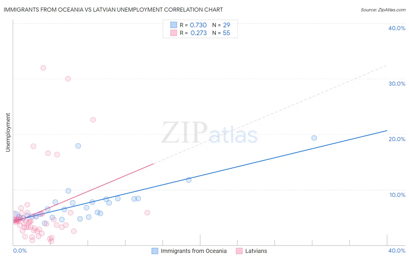 Immigrants from Oceania vs Latvian Unemployment