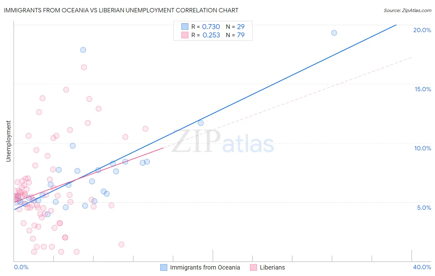 Immigrants from Oceania vs Liberian Unemployment