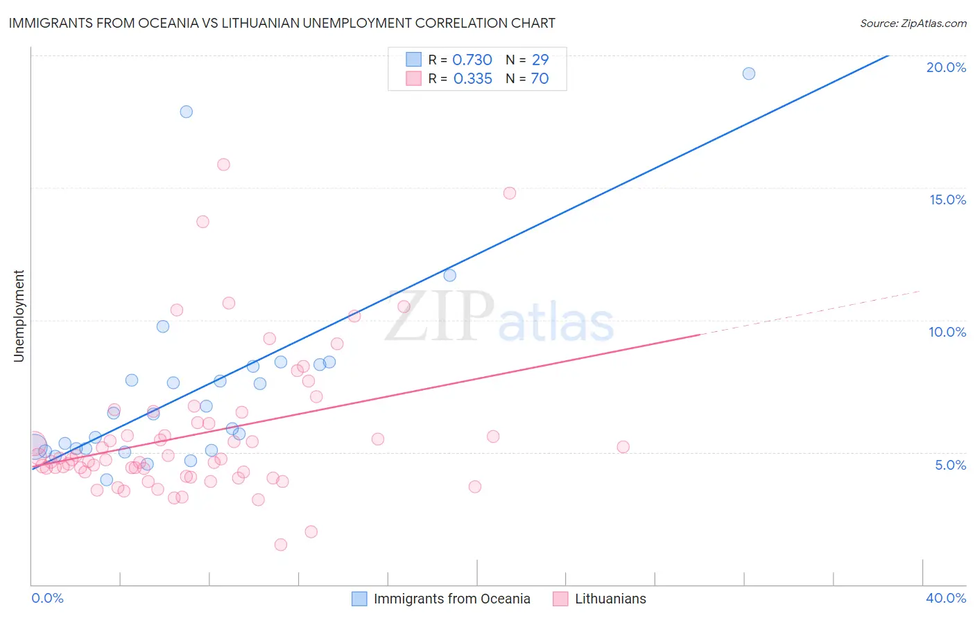 Immigrants from Oceania vs Lithuanian Unemployment