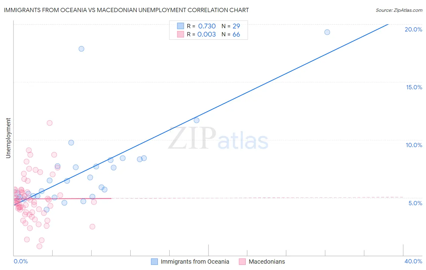 Immigrants from Oceania vs Macedonian Unemployment