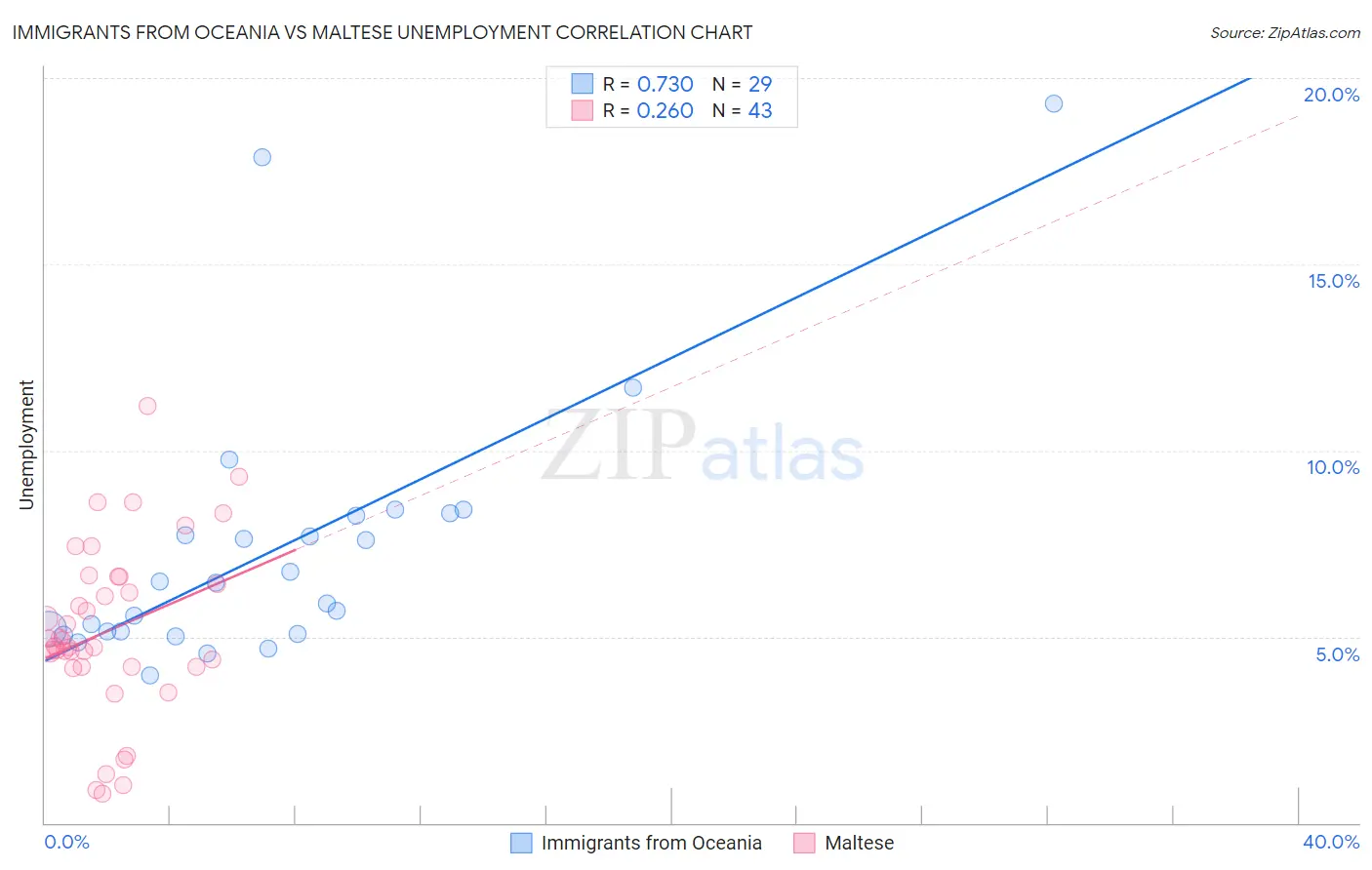 Immigrants from Oceania vs Maltese Unemployment