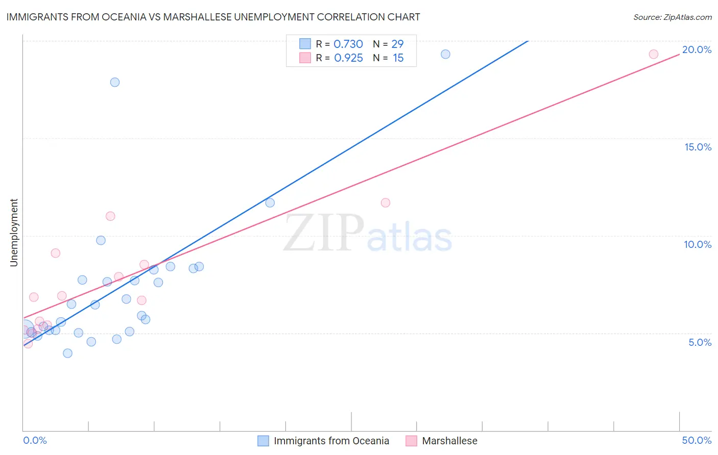 Immigrants from Oceania vs Marshallese Unemployment