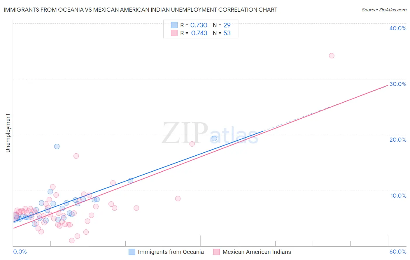 Immigrants from Oceania vs Mexican American Indian Unemployment