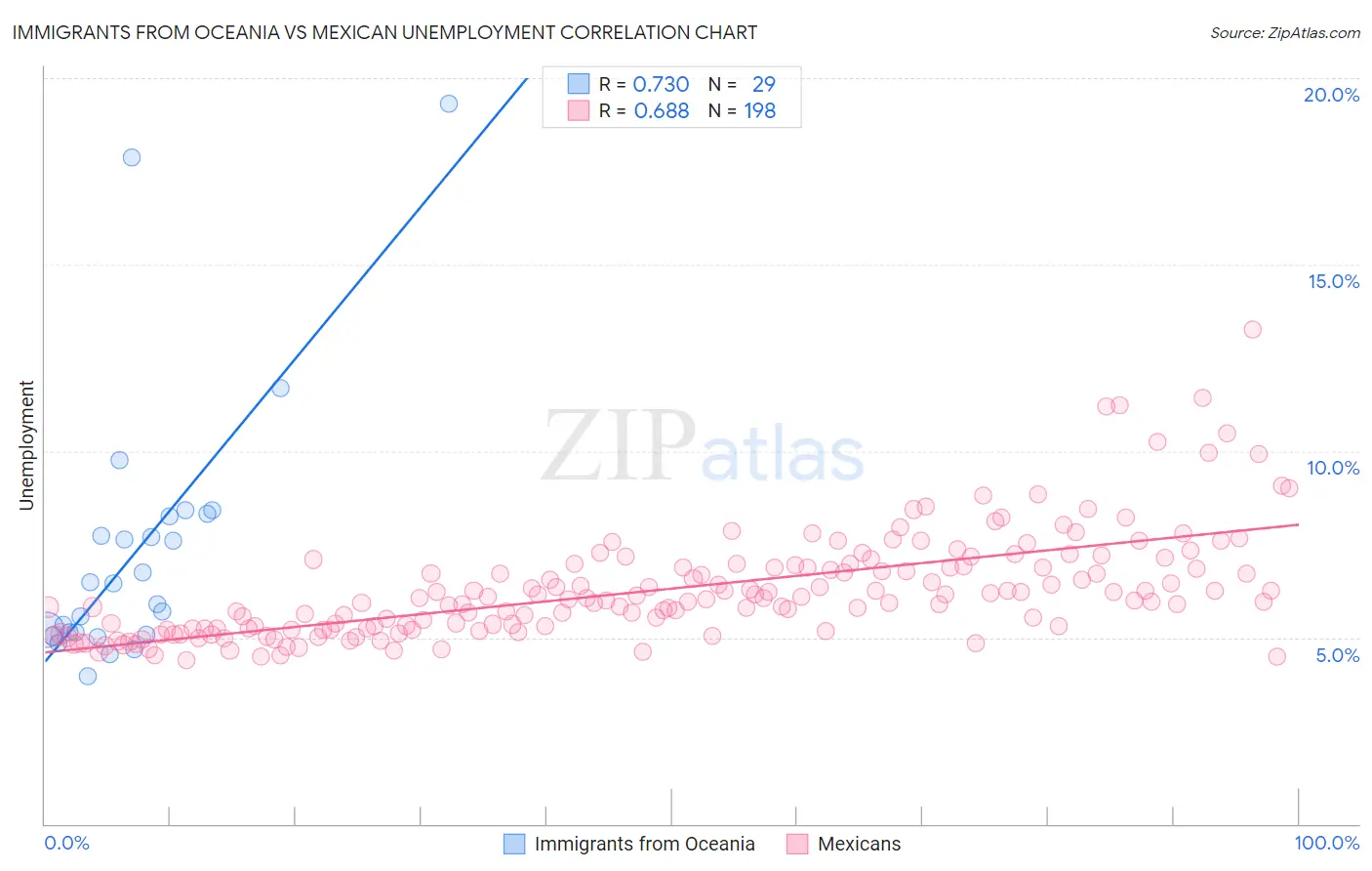 Immigrants from Oceania vs Mexican Unemployment