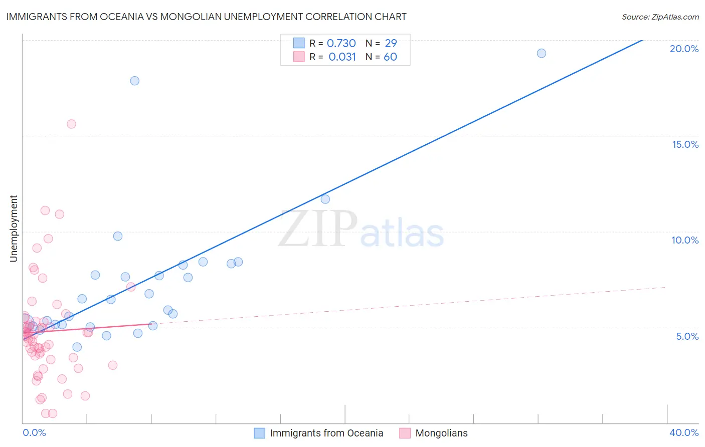 Immigrants from Oceania vs Mongolian Unemployment