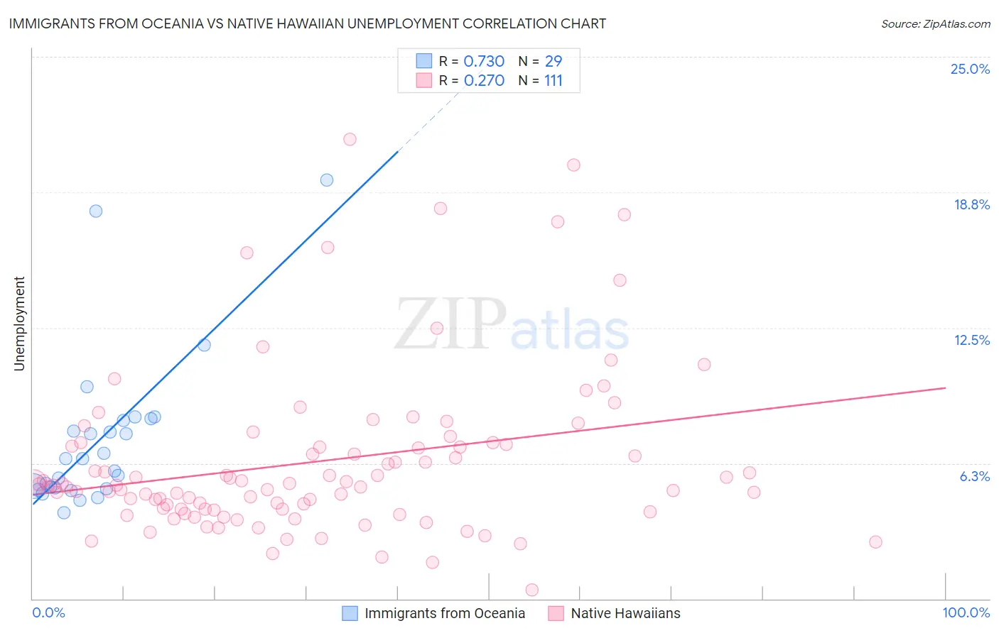 Immigrants from Oceania vs Native Hawaiian Unemployment