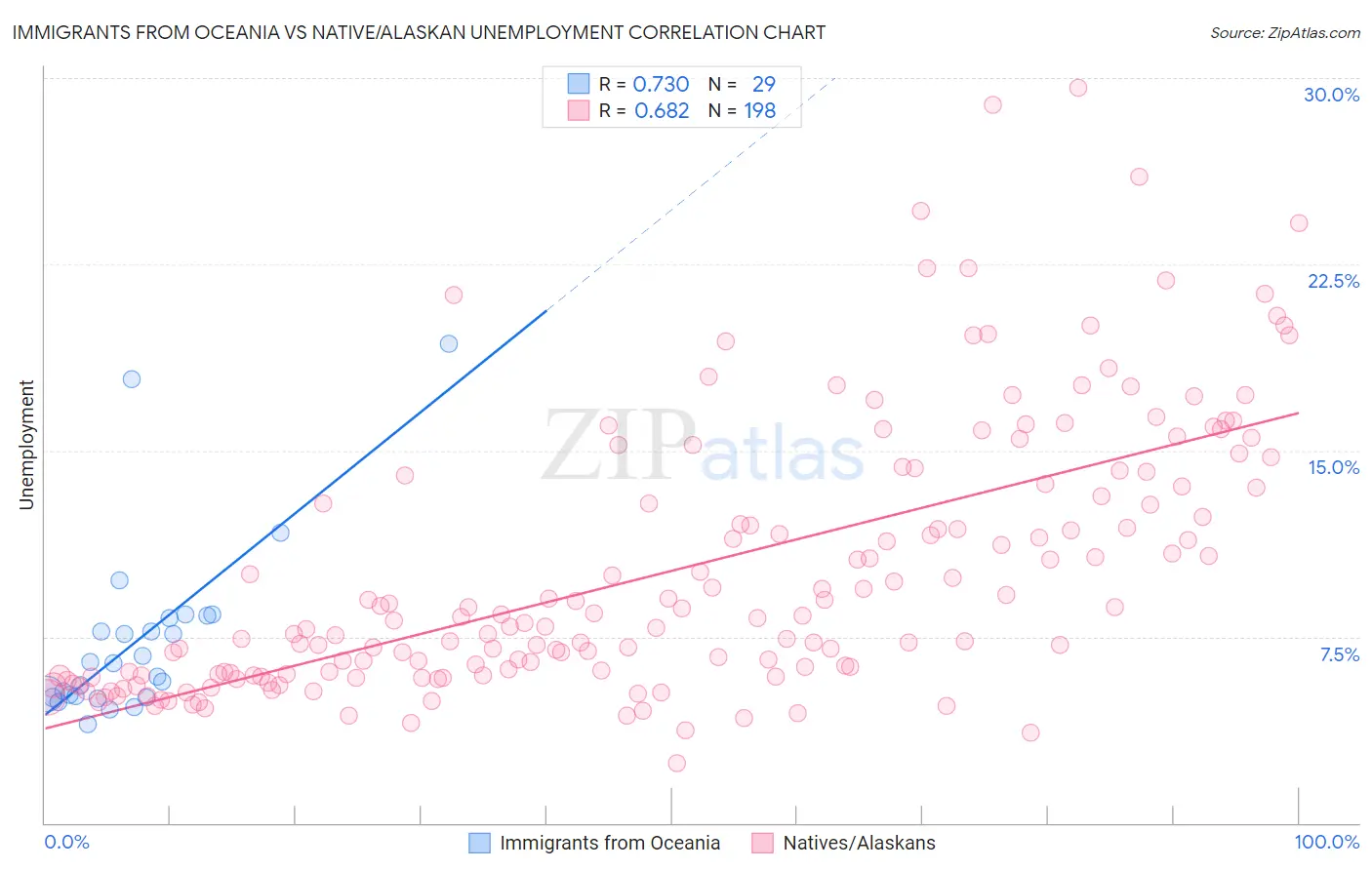 Immigrants from Oceania vs Native/Alaskan Unemployment
