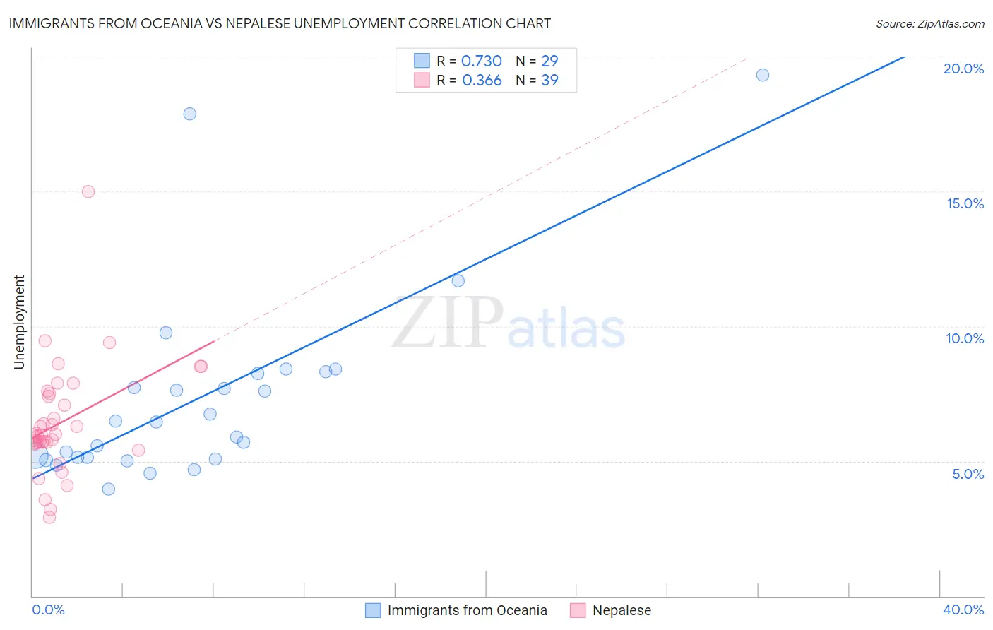 Immigrants from Oceania vs Nepalese Unemployment