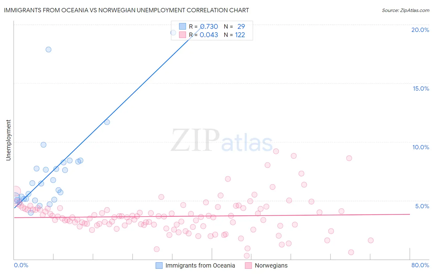 Immigrants from Oceania vs Norwegian Unemployment