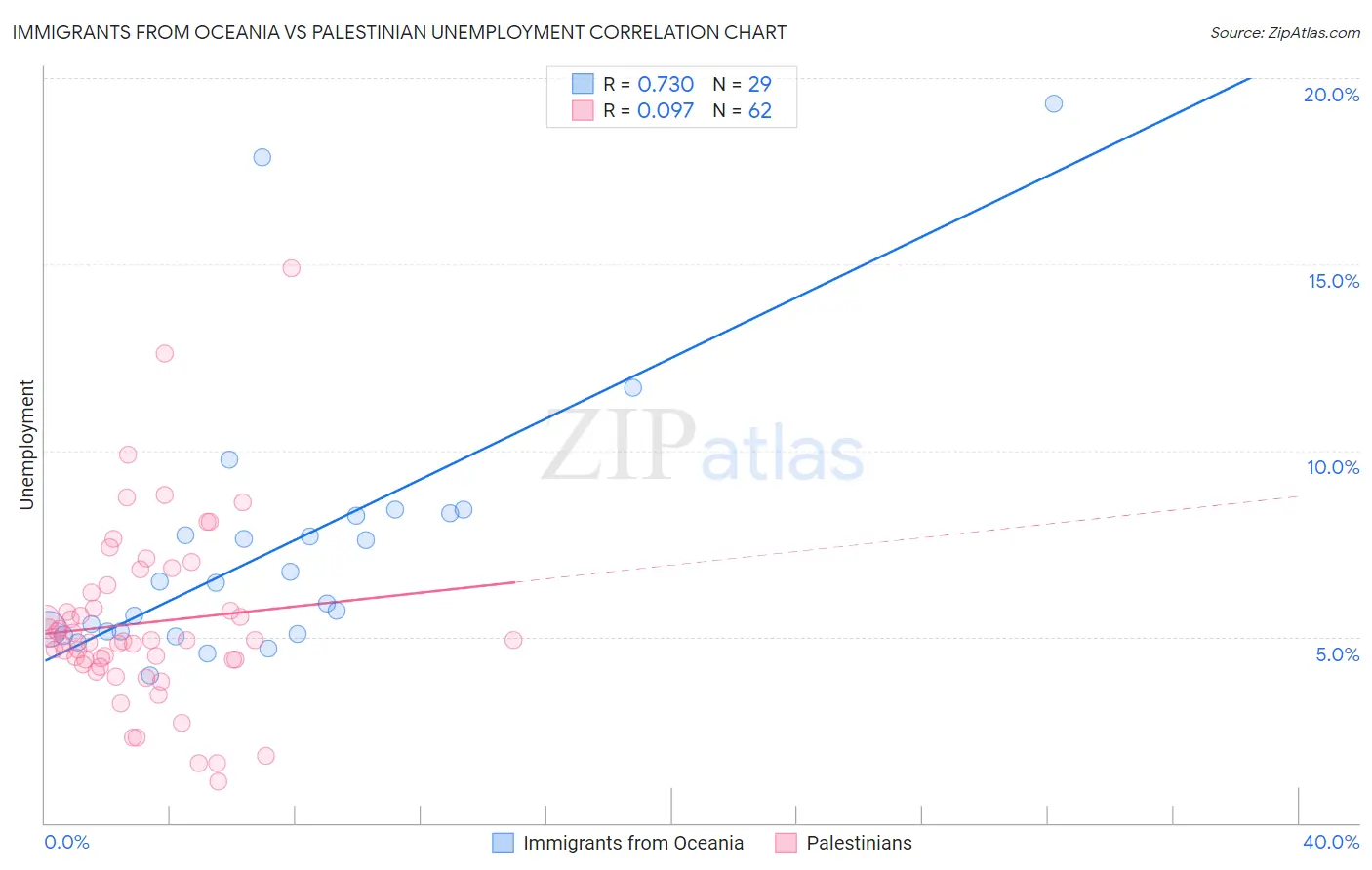 Immigrants from Oceania vs Palestinian Unemployment