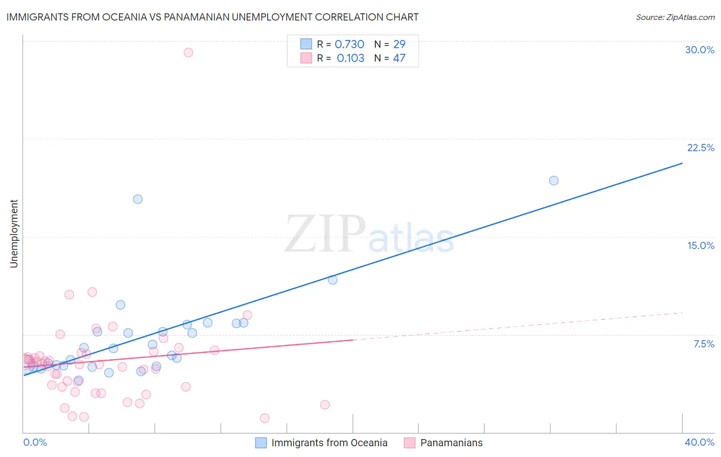 Immigrants from Oceania vs Panamanian Unemployment