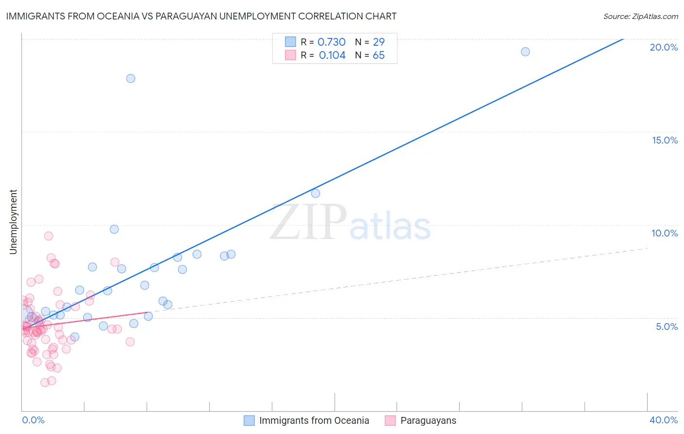 Immigrants from Oceania vs Paraguayan Unemployment