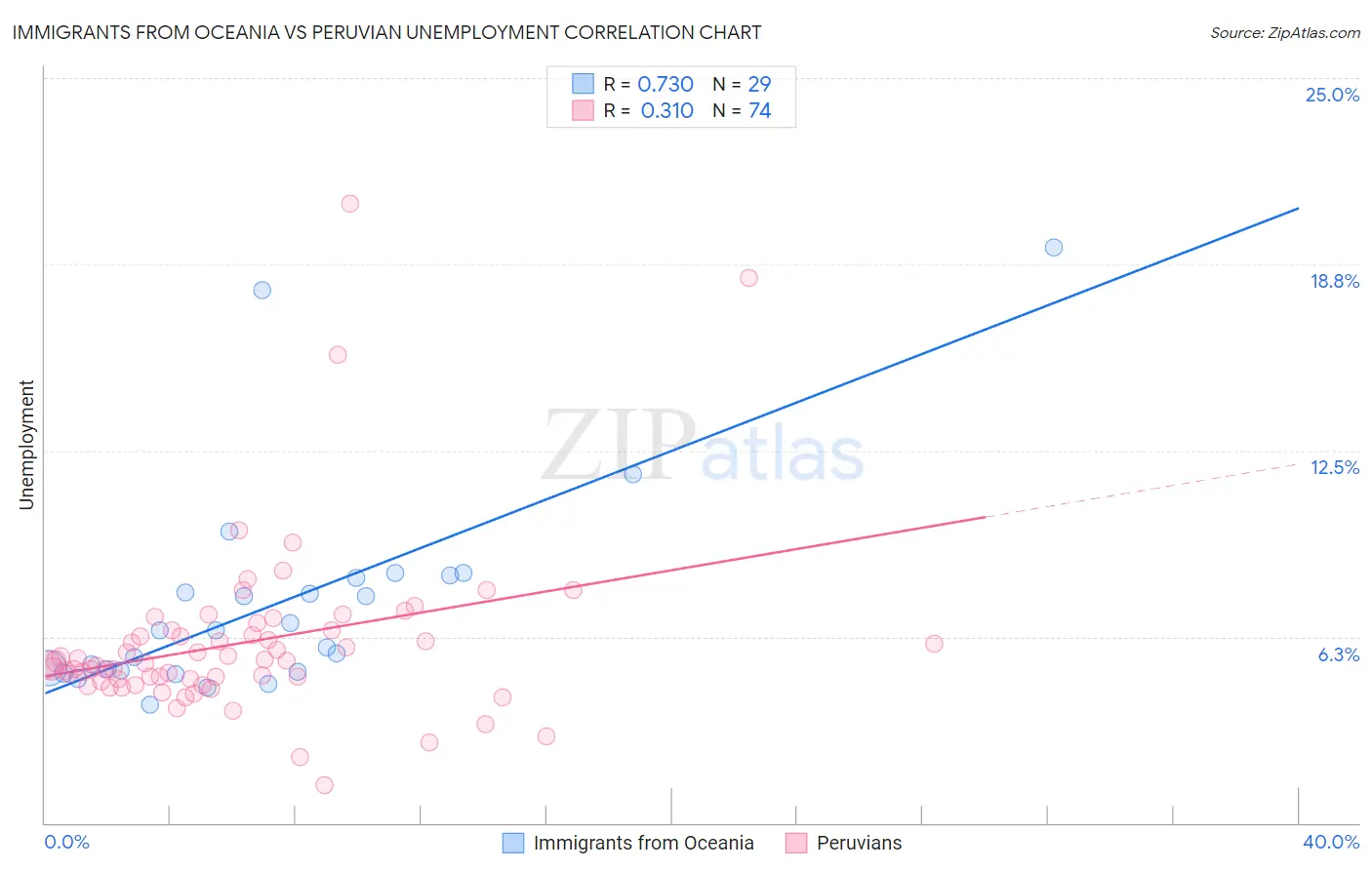 Immigrants from Oceania vs Peruvian Unemployment