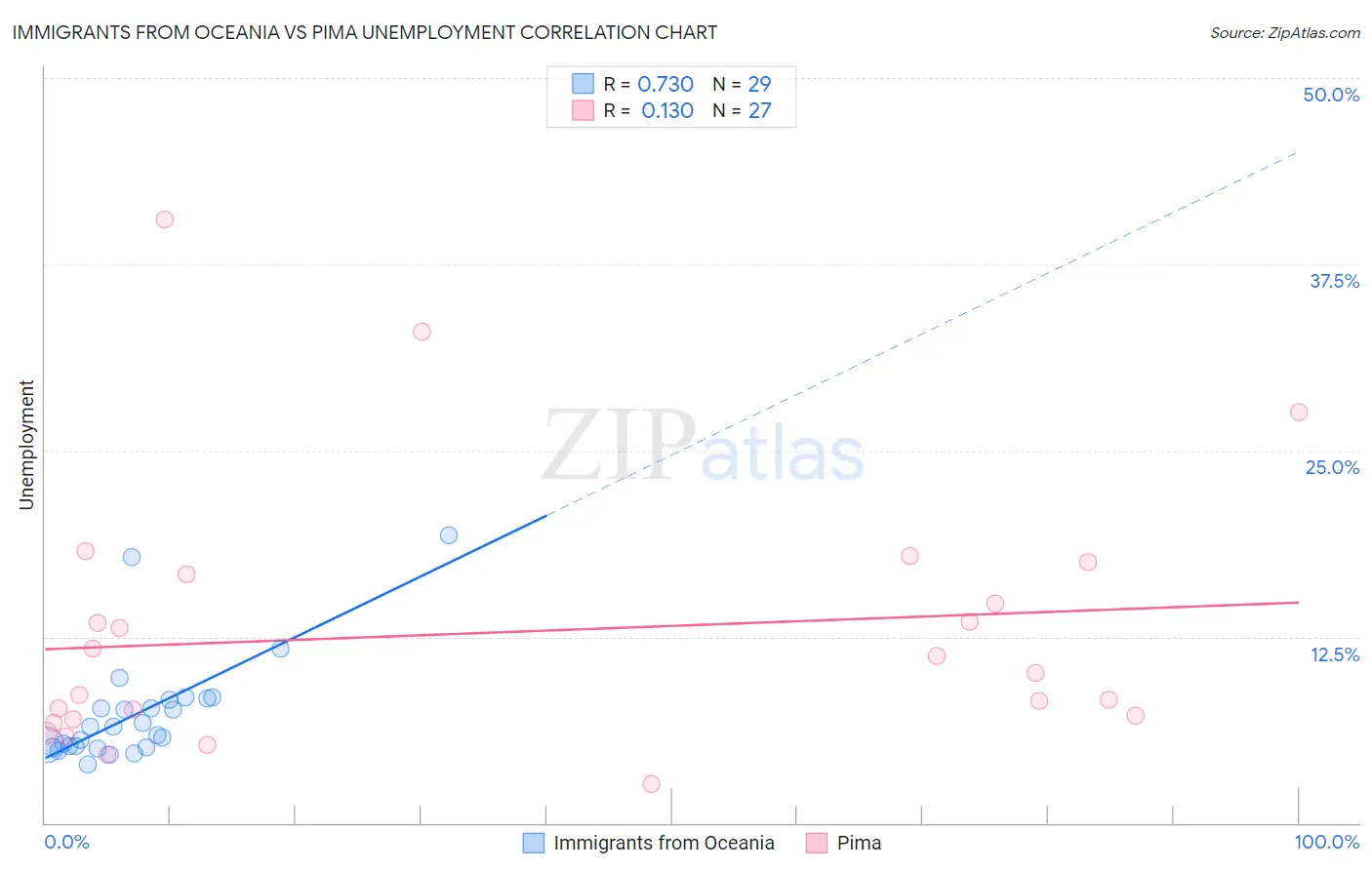 Immigrants from Oceania vs Pima Unemployment