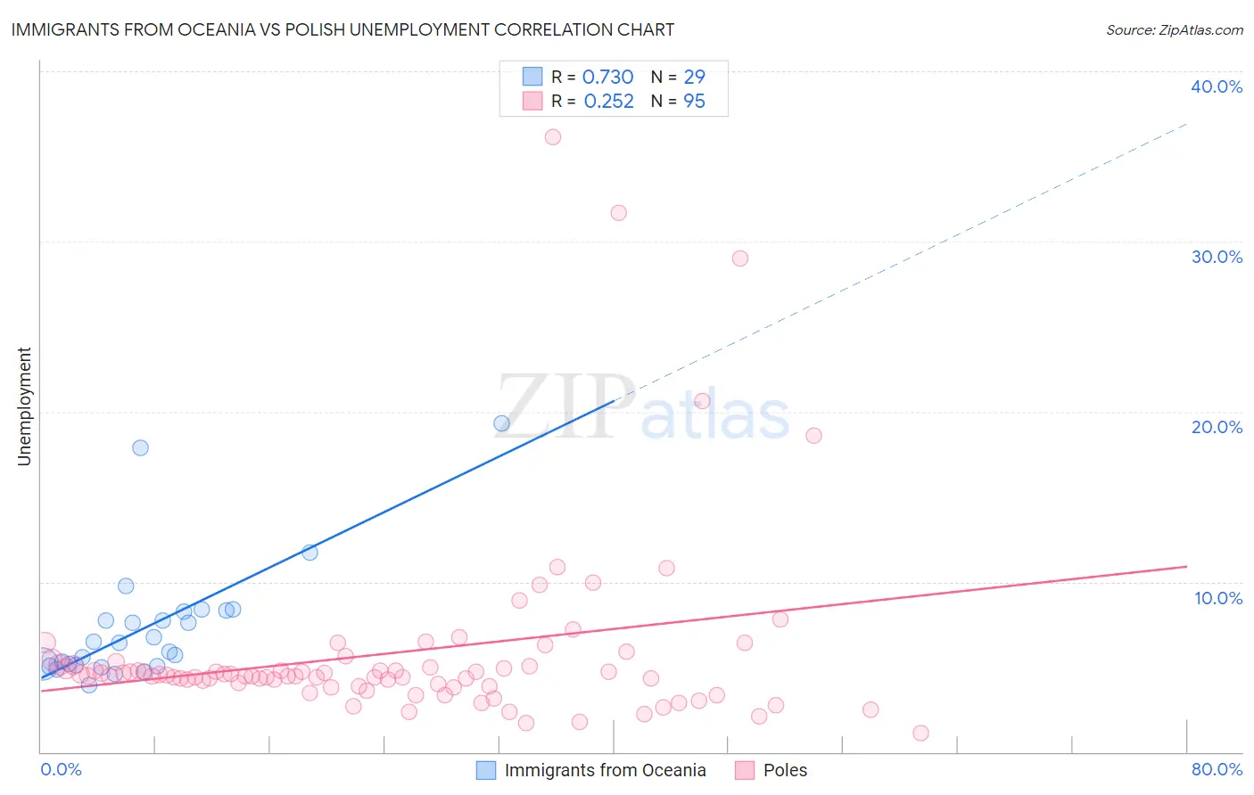 Immigrants from Oceania vs Polish Unemployment